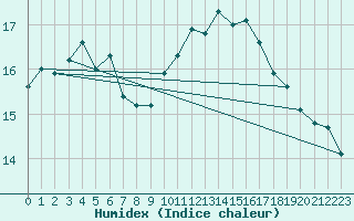 Courbe de l'humidex pour Guret Saint-Laurent (23)