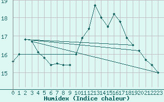 Courbe de l'humidex pour Pordic (22)