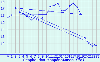 Courbe de tempratures pour Saint-Martial-de-Vitaterne (17)