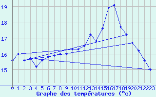 Courbe de tempratures pour Pointe de Socoa (64)