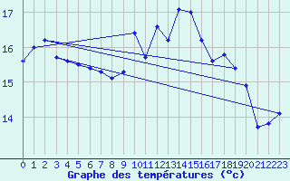 Courbe de tempratures pour Saint-Brieuc (22)