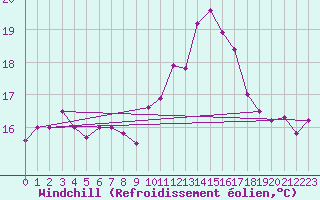 Courbe du refroidissement olien pour Mlaga Aeropuerto