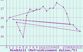 Courbe du refroidissement olien pour Capdepera