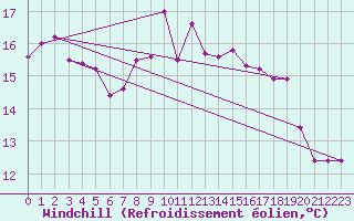 Courbe du refroidissement olien pour Marknesse Aws
