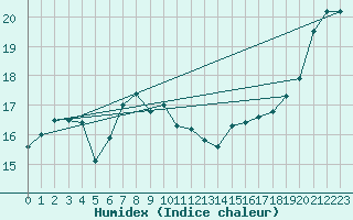 Courbe de l'humidex pour Maseskar