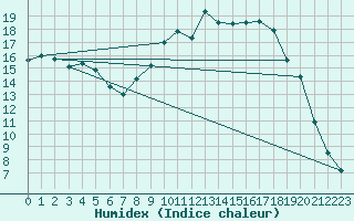 Courbe de l'humidex pour Vanclans (25)