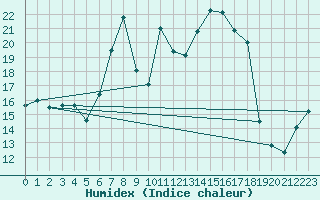 Courbe de l'humidex pour Crni Vrh