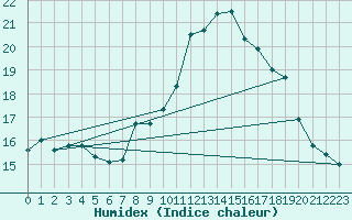 Courbe de l'humidex pour Oron (Sw)