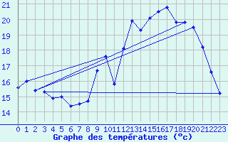 Courbe de tempratures pour Breuillet (17)