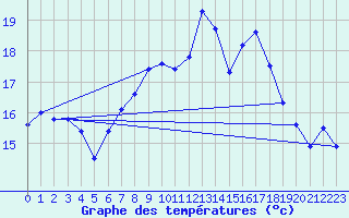 Courbe de tempratures pour Cap Sagro (2B)