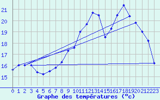 Courbe de tempratures pour Saulces-Champenoises (08)