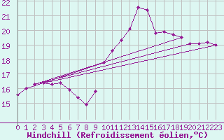 Courbe du refroidissement olien pour Dieppe (76)