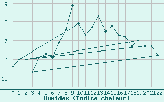 Courbe de l'humidex pour Antalya-Bolge