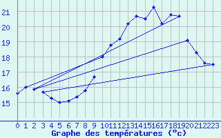 Courbe de tempratures pour Brest (29)