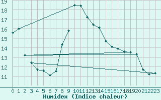 Courbe de l'humidex pour Idar-Oberstein