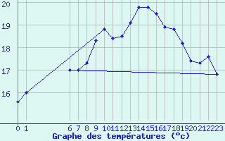 Courbe de tempratures pour Ualand-Bjuland