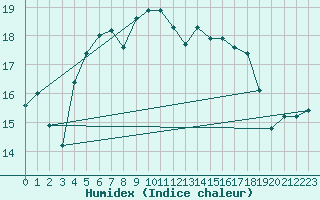 Courbe de l'humidex pour Hoek Van Holland