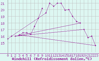 Courbe du refroidissement olien pour Tabarka