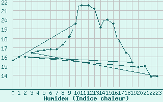 Courbe de l'humidex pour Odiham
