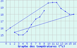 Courbe de tempratures pour Dippoldiswalde-Reinb