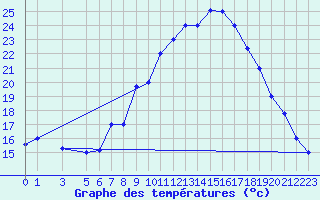 Courbe de tempratures pour Tiaret