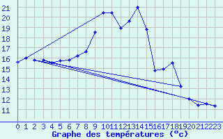 Courbe de tempratures pour Tirgu Logresti