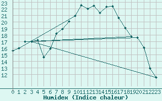 Courbe de l'humidex pour Kyritz