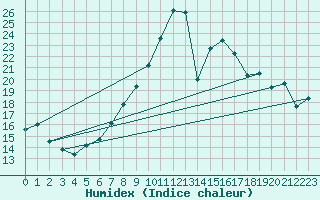 Courbe de l'humidex pour Zeltweg / Autom. Stat.