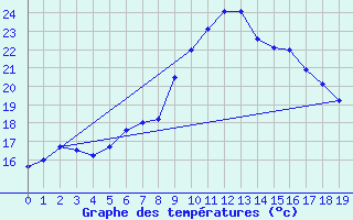 Courbe de tempratures pour Enna