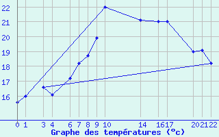 Courbe de tempratures pour le bateau PDAN