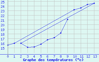 Courbe de tempratures pour Freiburg/Elbe