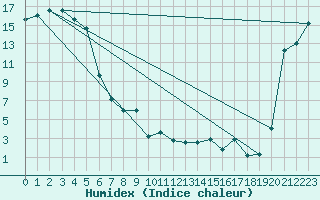 Courbe de l'humidex pour Takapau Plains Aws