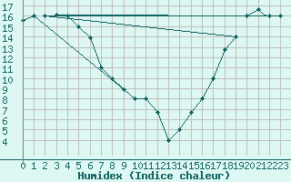 Courbe de l'humidex pour Delta Junction/Ft Greely, Allen Army Airfield