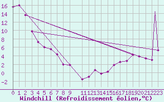 Courbe du refroidissement olien pour Tofino Airport