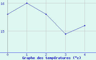 Courbe de tempratures pour Susendal-Bjormo