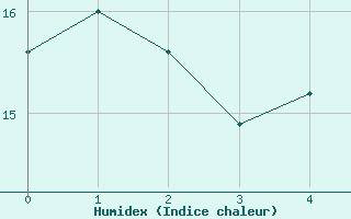 Courbe de l'humidex pour Susendal-Bjormo