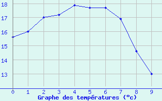 Courbe de tempratures pour Tibooburra