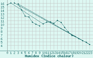 Courbe de l'humidex pour Nottingham Weather Centre