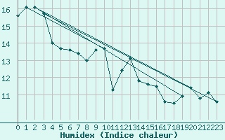 Courbe de l'humidex pour La Dle (Sw)