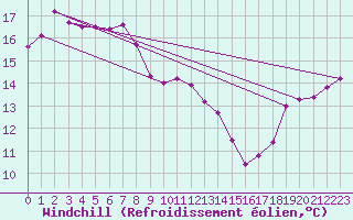 Courbe du refroidissement olien pour Geelong Airport Aws