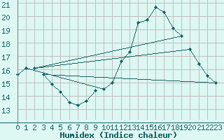 Courbe de l'humidex pour Muret (31)