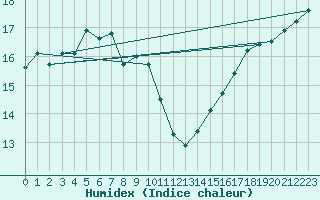 Courbe de l'humidex pour Le Luc - Cannet des Maures (83)