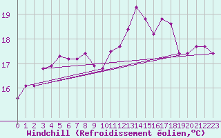 Courbe du refroidissement olien pour Boulogne (62)