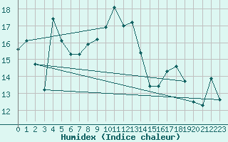 Courbe de l'humidex pour Chieming