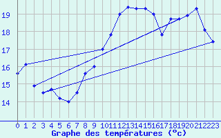 Courbe de tempratures pour St Peter-Ording