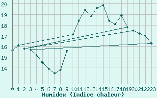 Courbe de l'humidex pour Toulon (83)