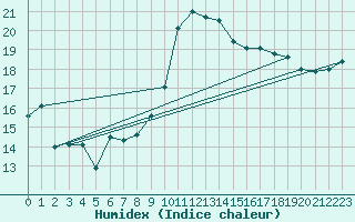 Courbe de l'humidex pour Roujan (34)