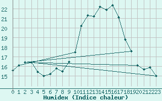 Courbe de l'humidex pour Brest (29)