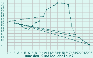 Courbe de l'humidex pour Dornick