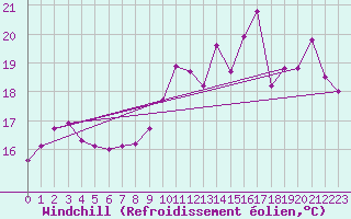 Courbe du refroidissement olien pour Saint-Cast-le-Guildo (22)